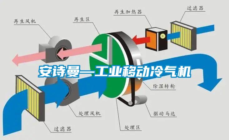 安詩曼—工業(yè)移動冷氣機