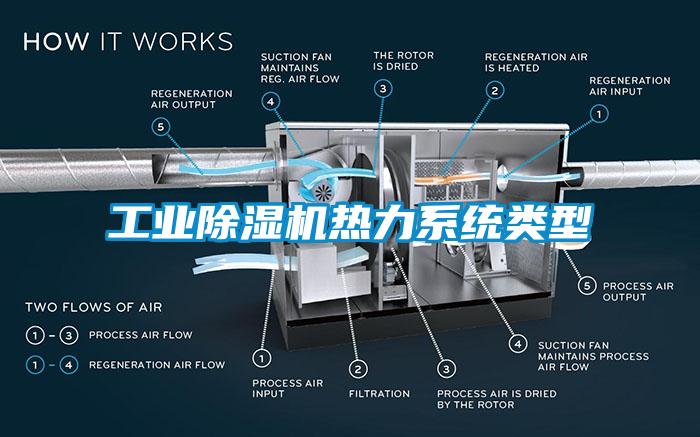 工業(yè)除濕機(jī)熱力系統(tǒng)類型