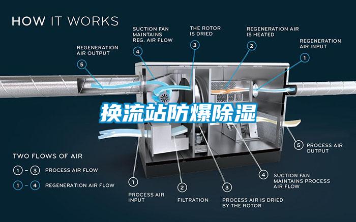 換流站防爆除濕