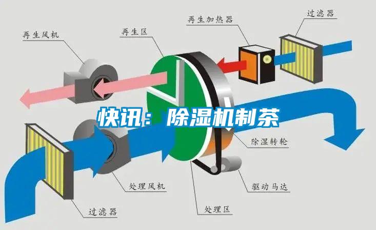 快訊：除濕機(jī)制茶