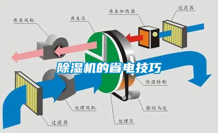 除濕機(jī)的省電技巧