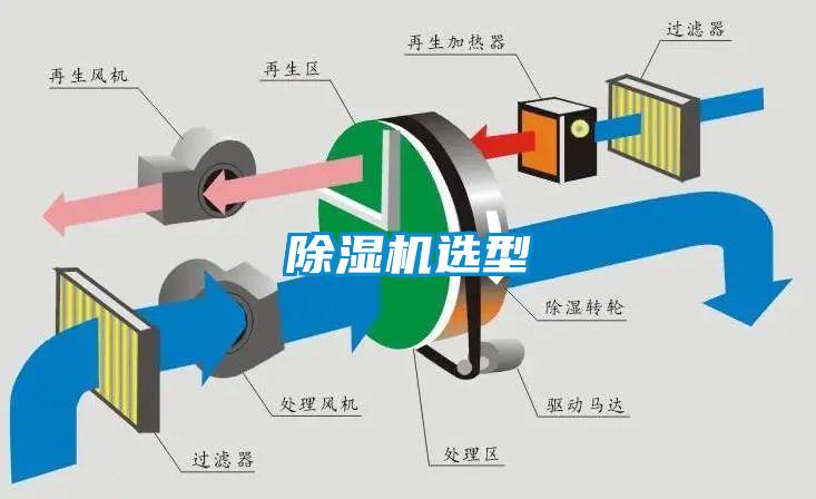 除濕機(jī)選型