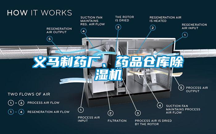 義馬制藥廠、藥品倉庫除濕機