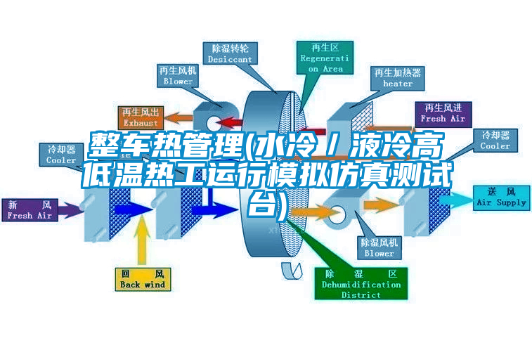 整車熱管理(水冷／液冷高低溫?zé)峁み\(yùn)行模擬仿真測(cè)試臺(tái))