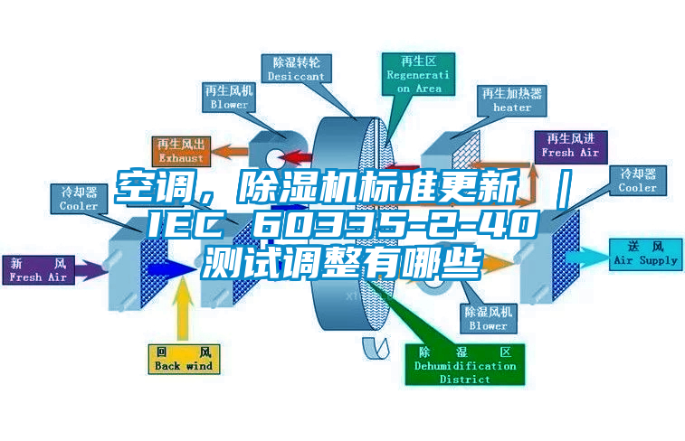 空調(diào)，除濕機標準更新 ｜ IEC 60335-2-40 測試調(diào)整有哪些