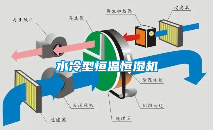 水冷型恒溫恒濕機(jī)