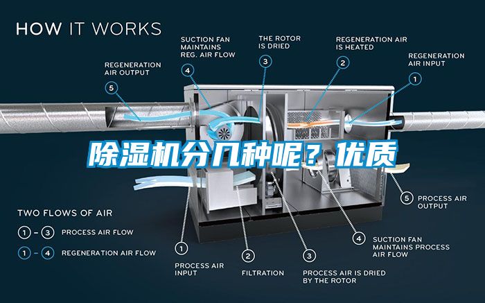 除濕機(jī)分幾種呢？?jī)?yōu)質(zhì)