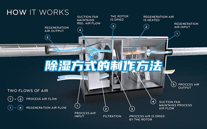 除濕方式的制作方法