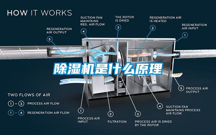 除濕機(jī)是什么原理