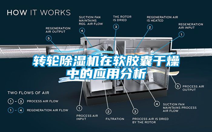 轉(zhuǎn)輪除濕機(jī)在軟膠囊干燥中的應(yīng)用分析