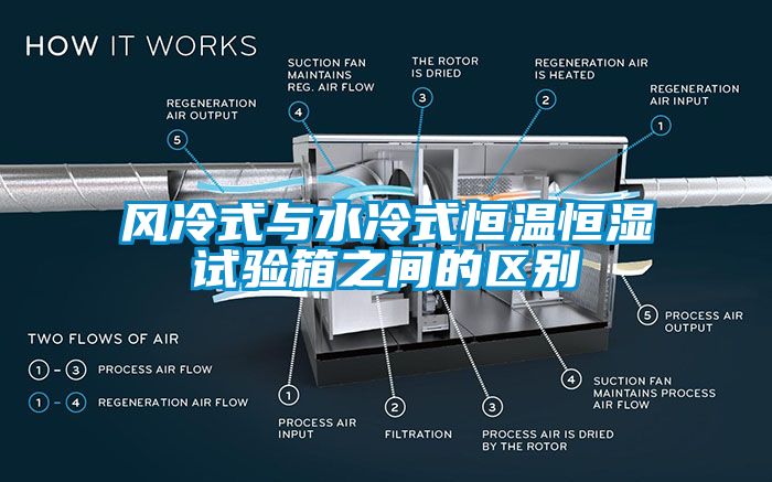 風(fēng)冷式與水冷式恒溫恒濕試驗箱之間的區(qū)別